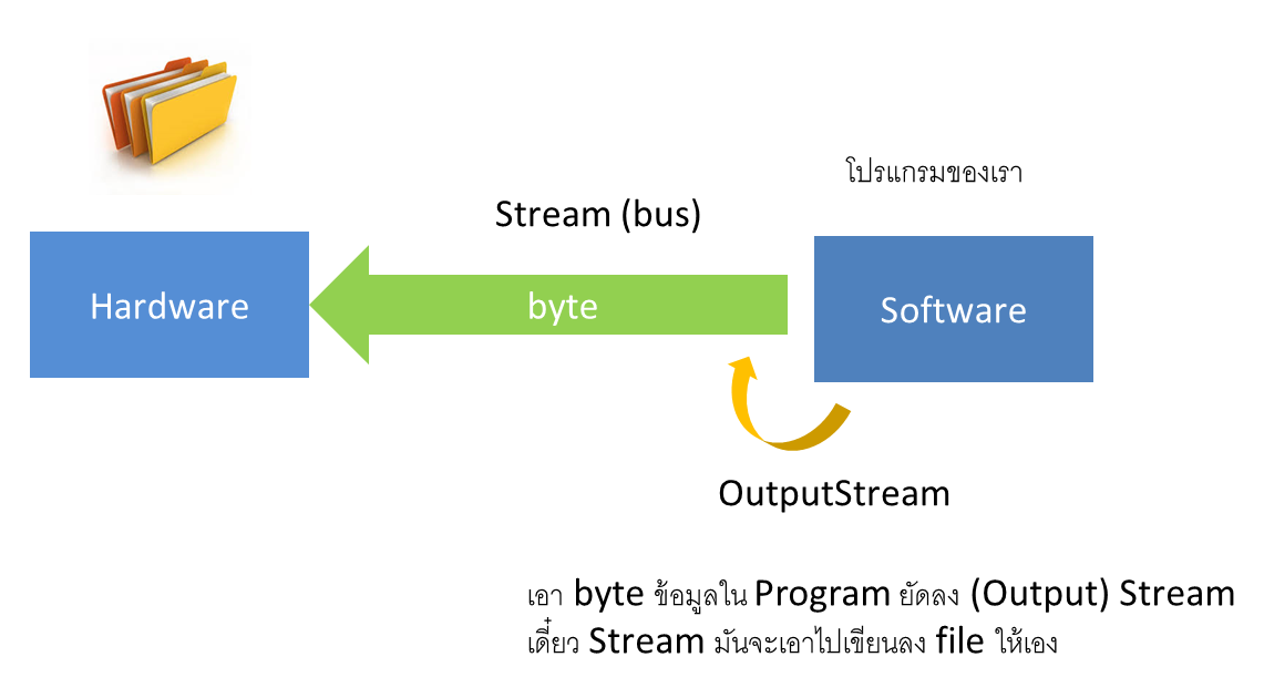 ทำความรู้จักกับ Java I/O Stream ทำความรู้จักกับ Java I/O Stream