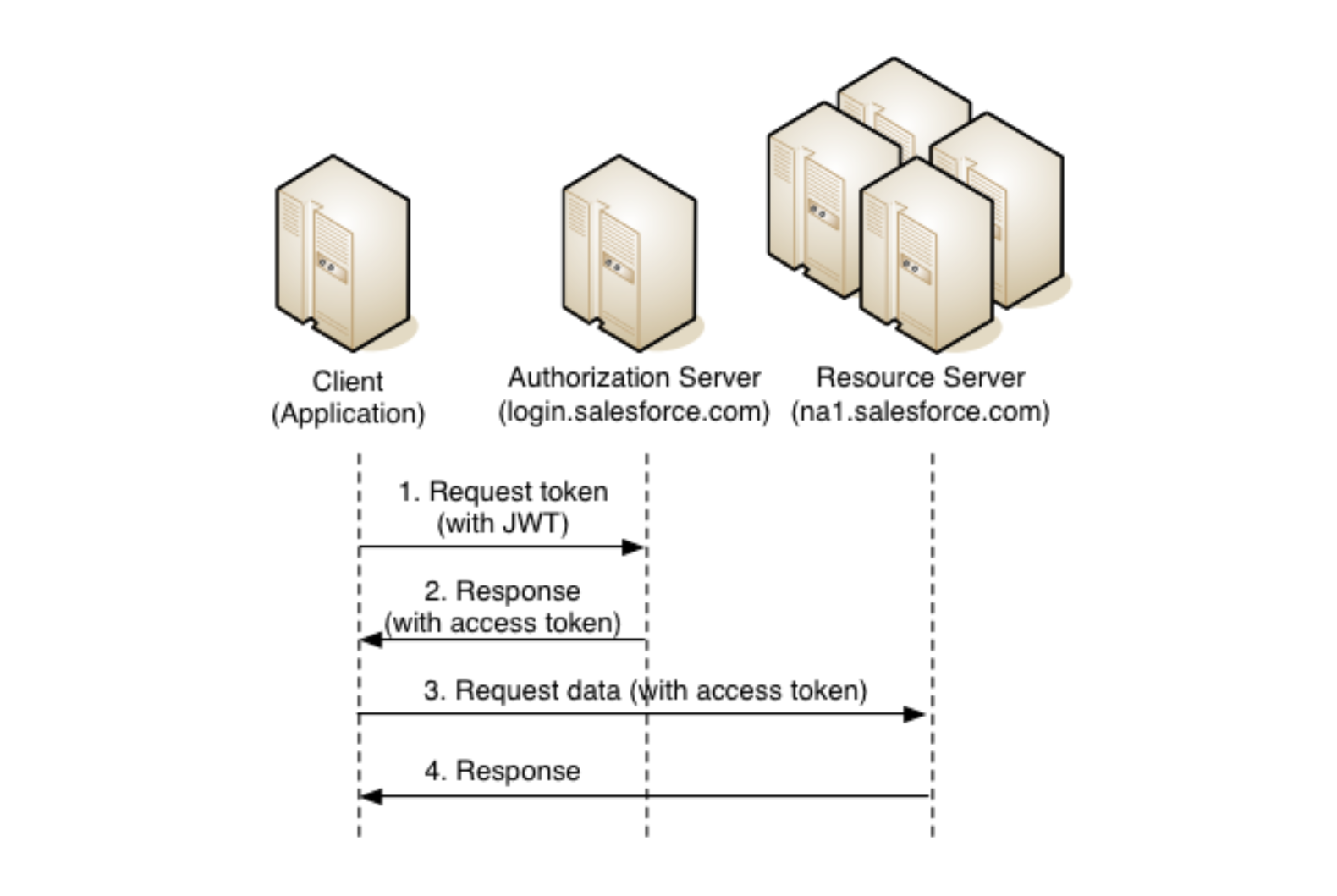 Jwt cookie. Архитектура с применением oauth. Oauth JWT. JWT преимущества. Структура JWT токена.