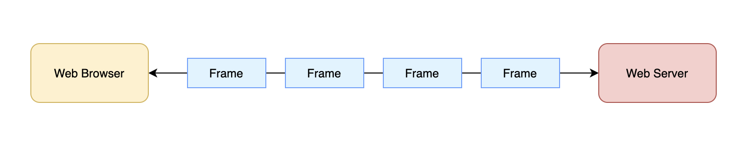 WebSocket คืออะไร ทำงานยังไง (อธิบายแบบละเอียด)